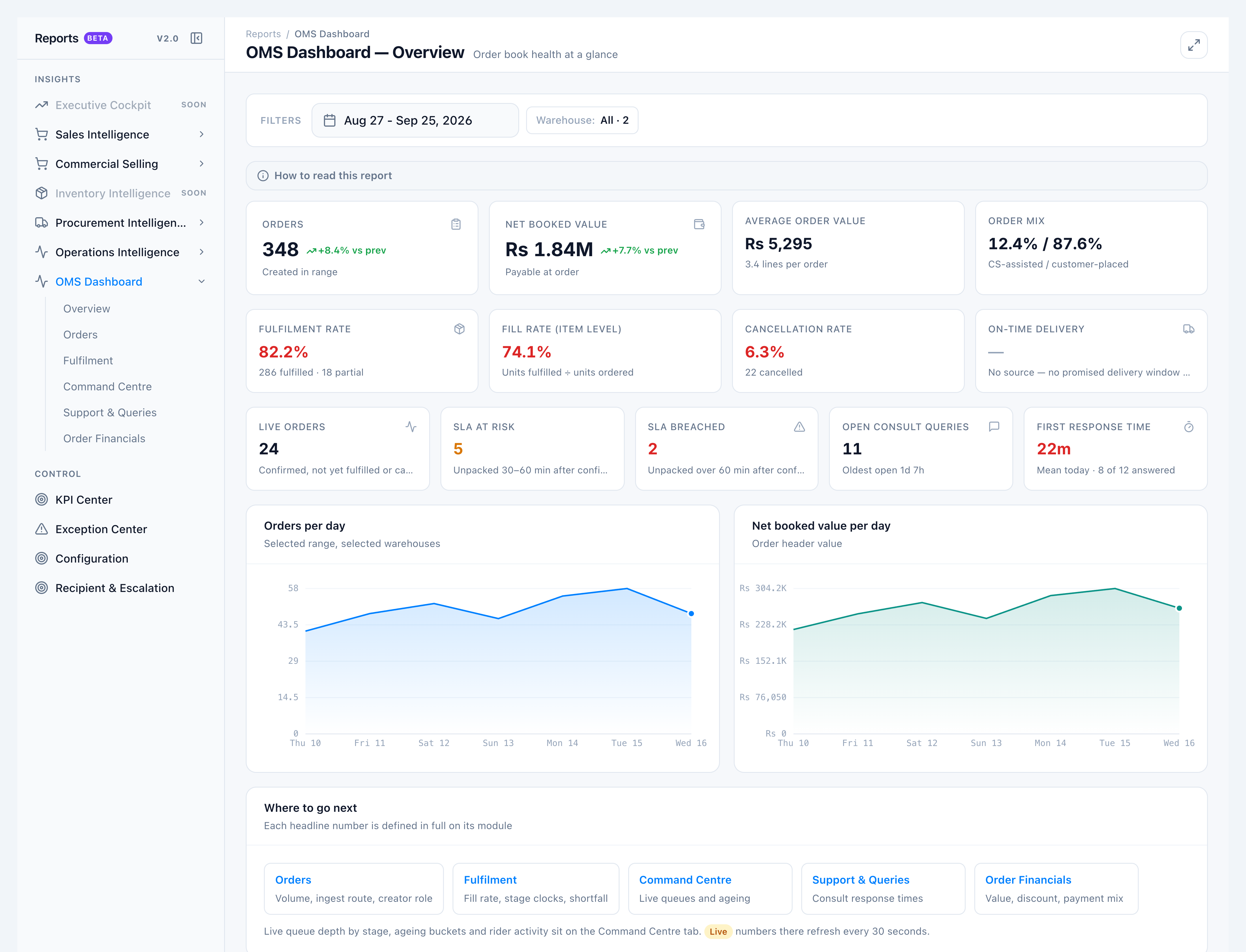 OMS Dashboard Overview with order, value, mix, fulfilment, live SLA, and first response tiles