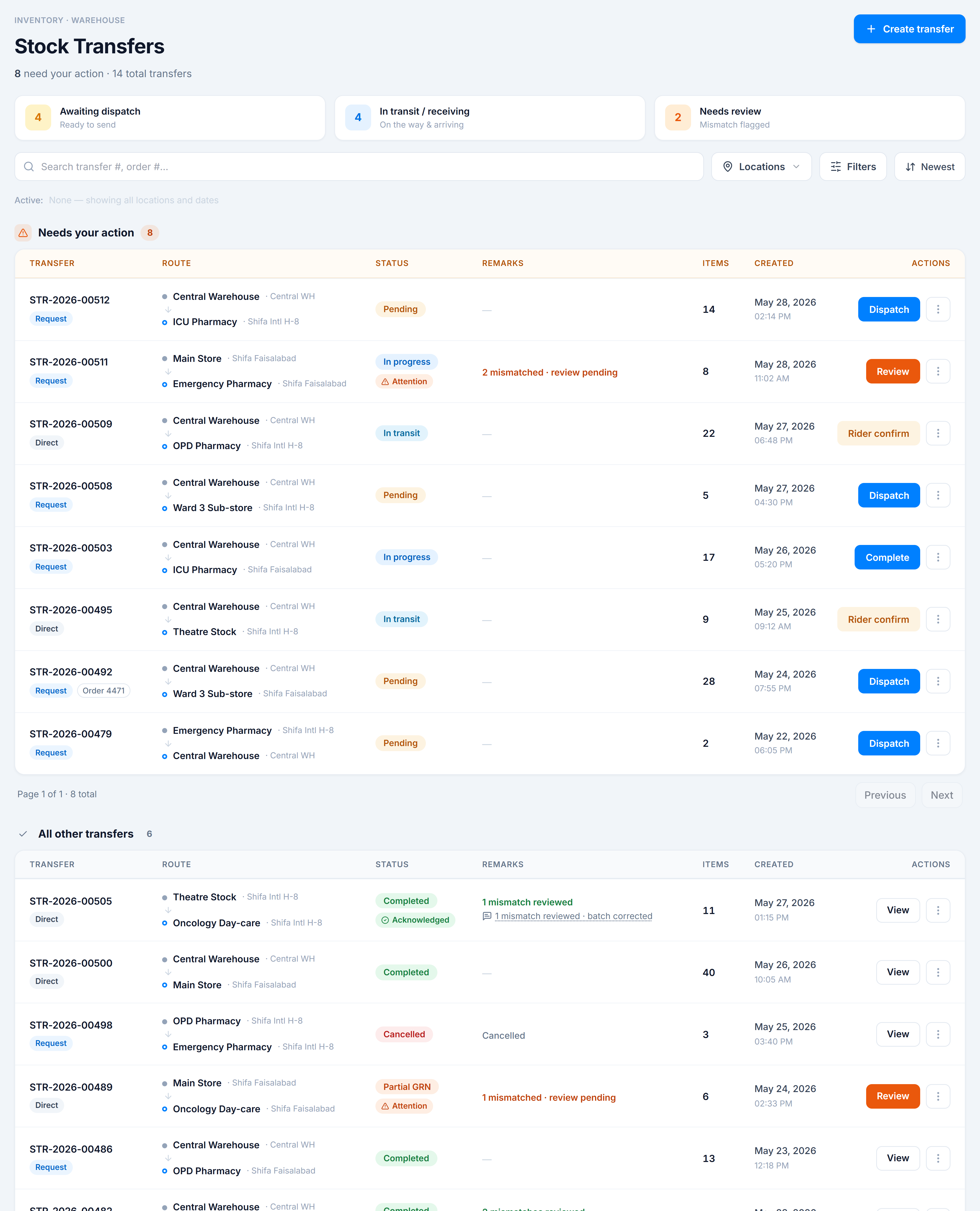 Stock Transfers page — a triage bar of three pills, a search + Locations + Filters + sort control row, then two tables: 'Needs your action' (open transfers) with its own pager, and 'All other transfers' (closed) below