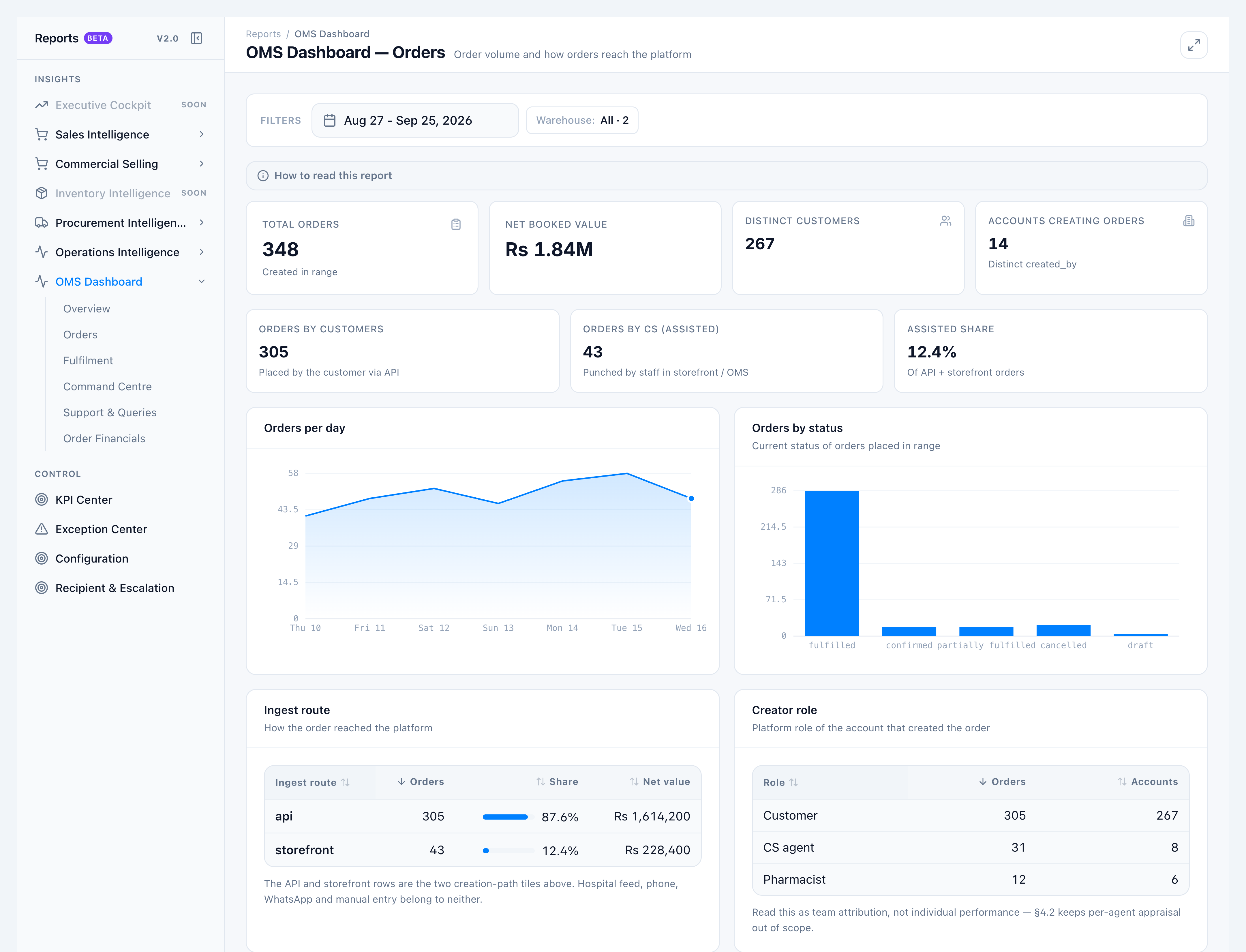 OMS Dashboard Orders tab with customer versus CS-assisted tiles