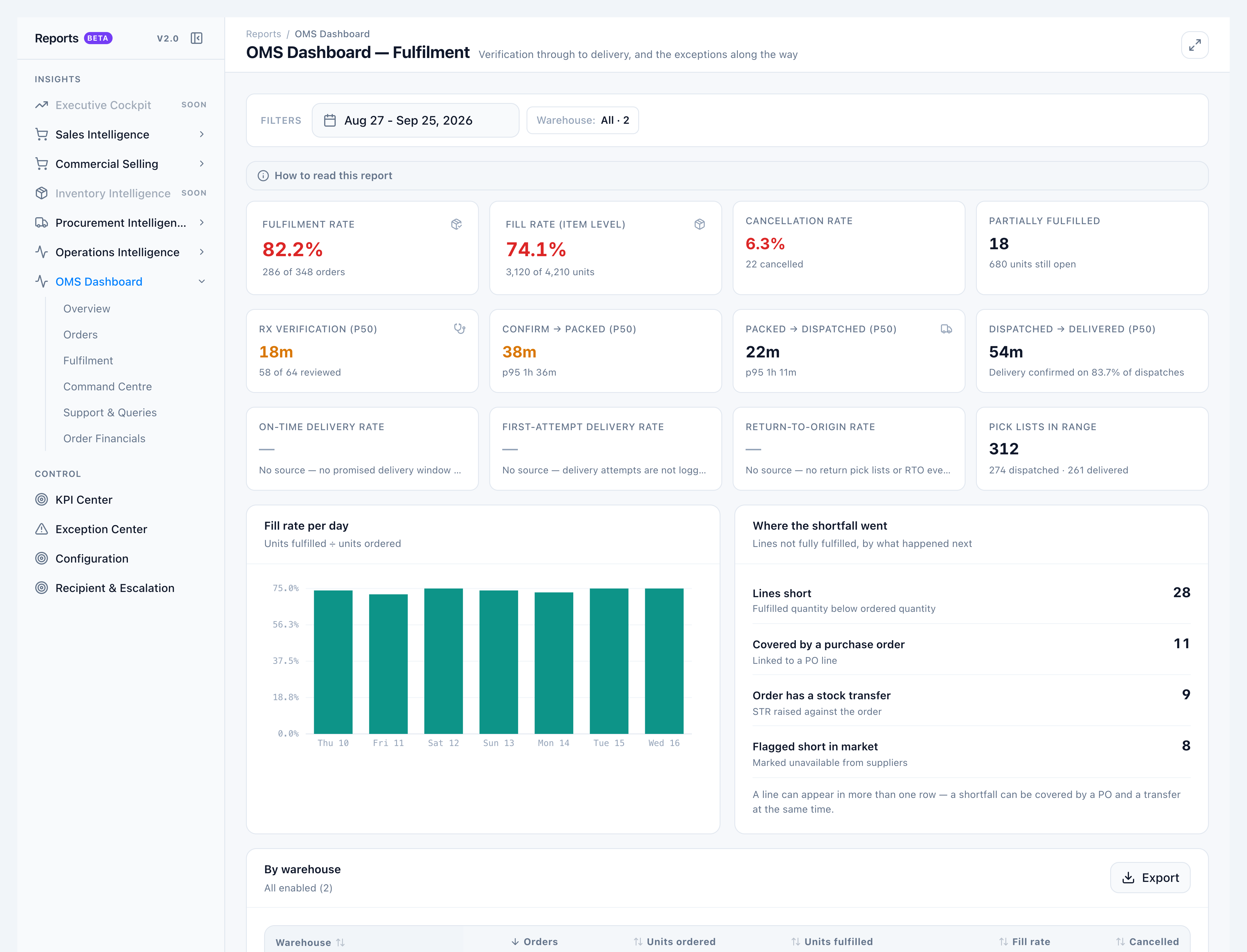 OMS Dashboard Fulfilment tab with fill rate and blank on-time tiles