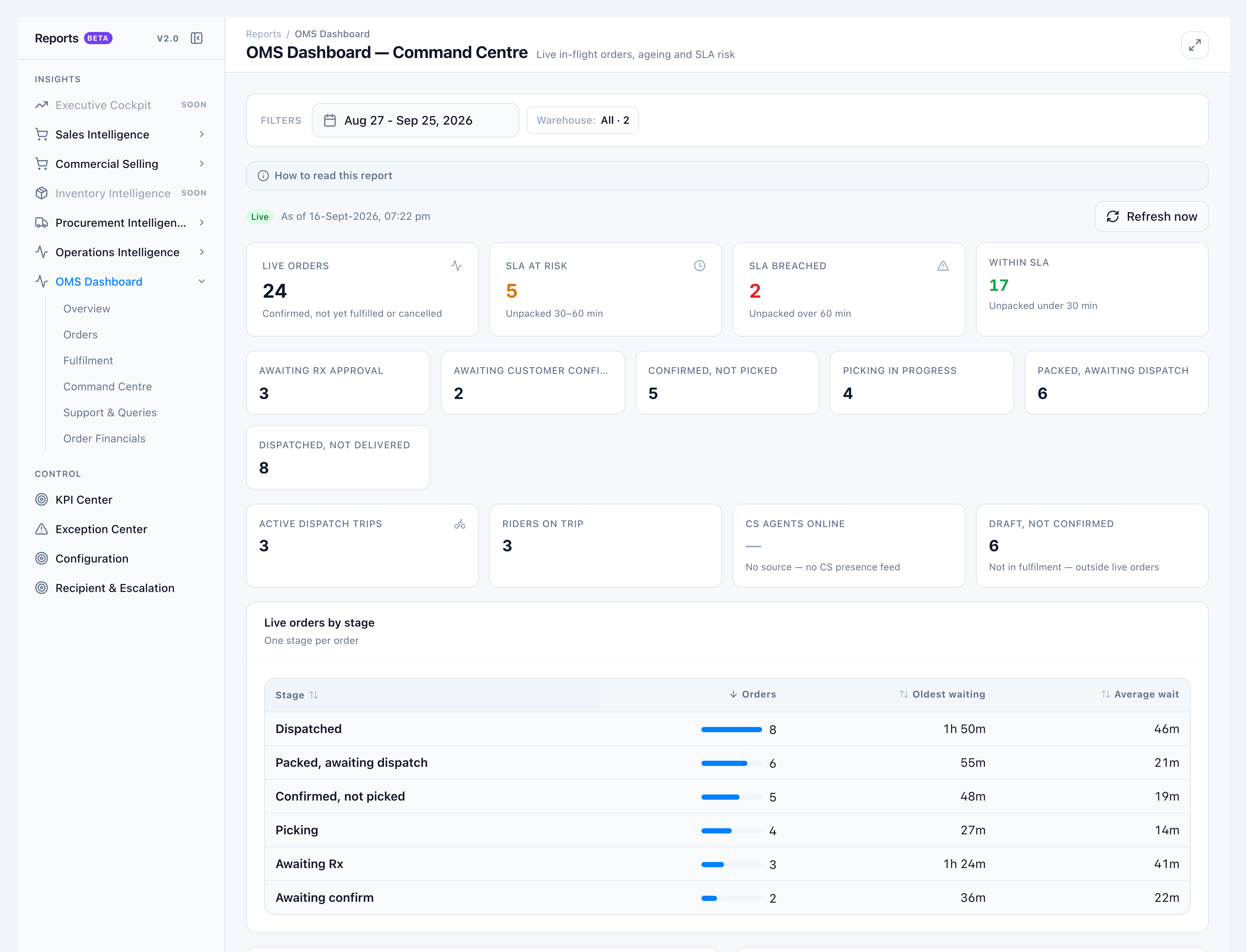 OMS Dashboard Command Centre live queues and SLA tiles