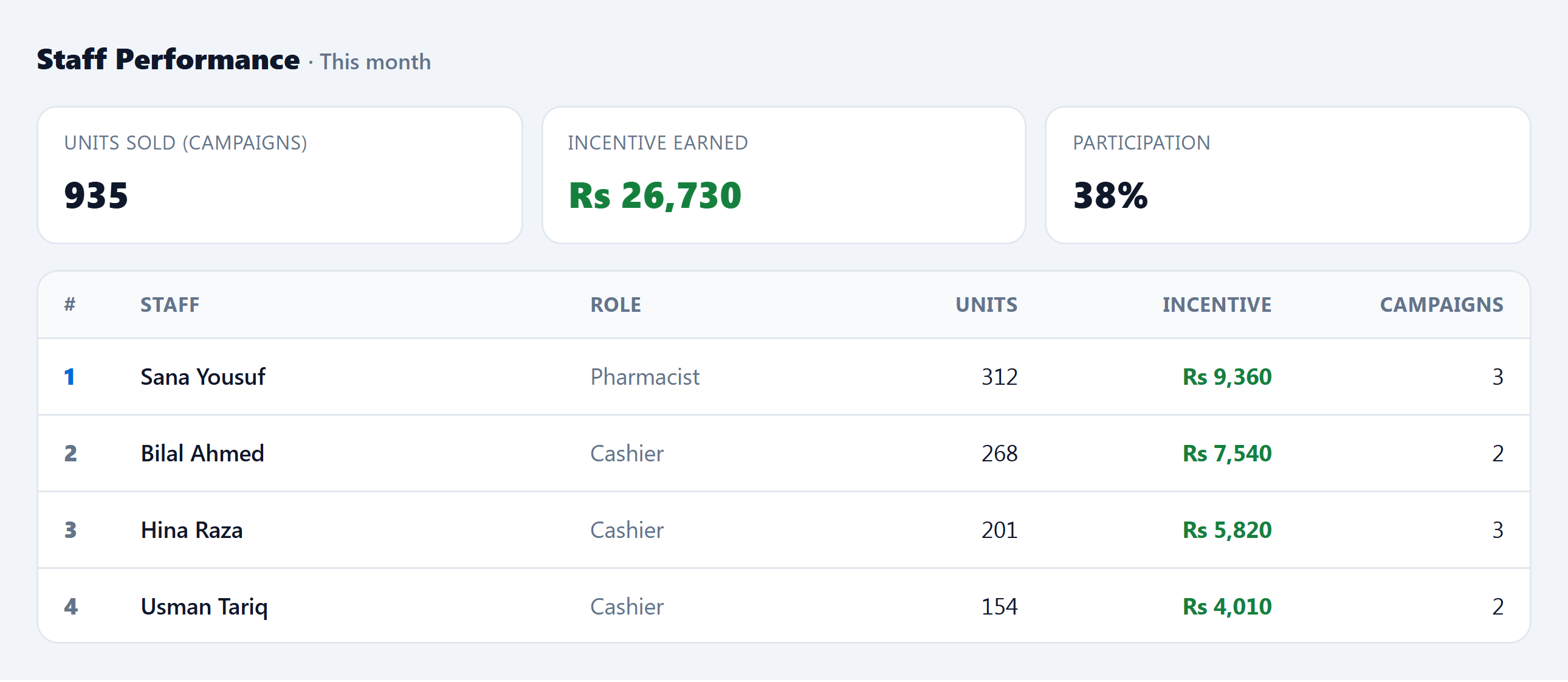 Staff Performance leaderboard — units sold and incentive earned per staff member