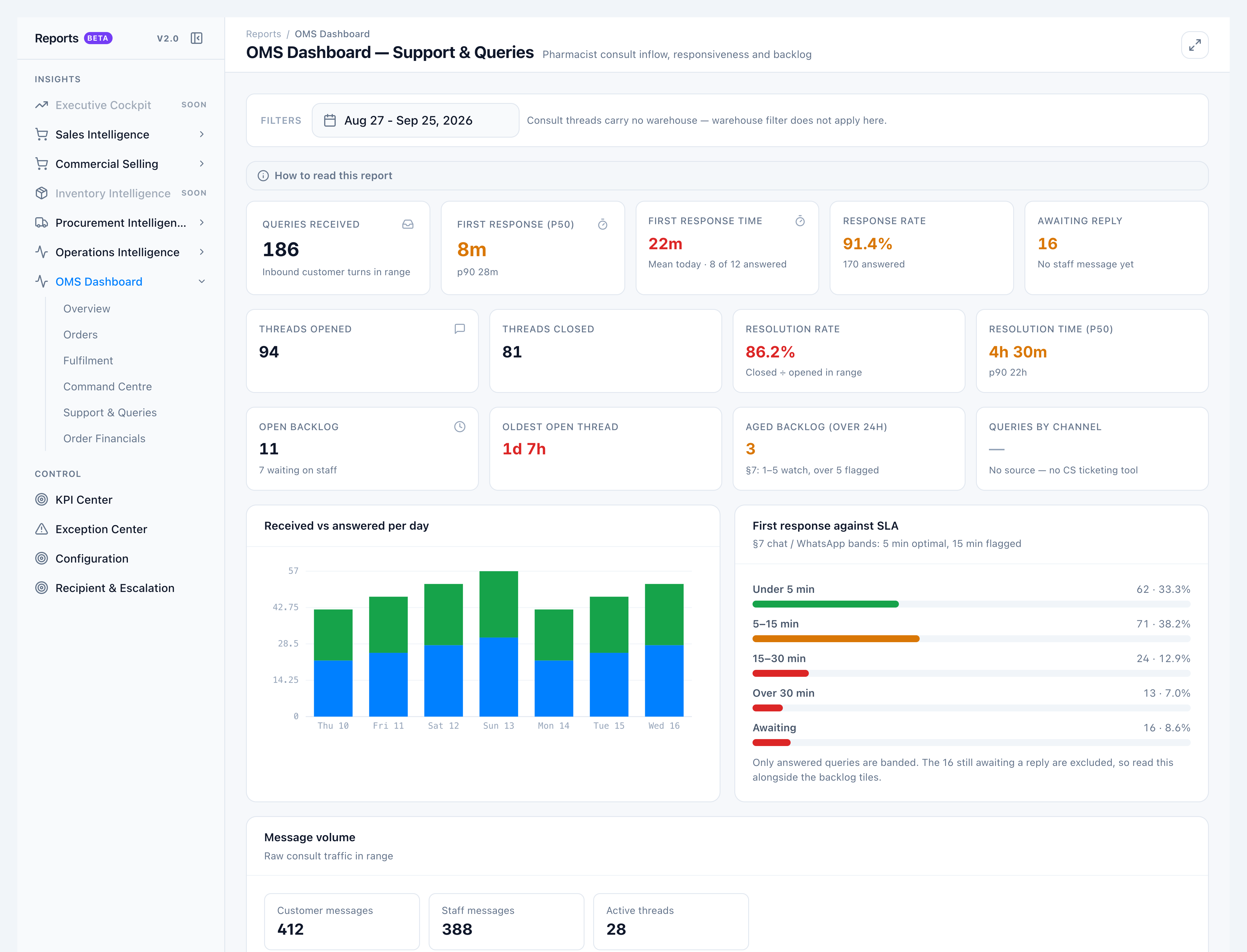 OMS Dashboard Support and Queries tiles