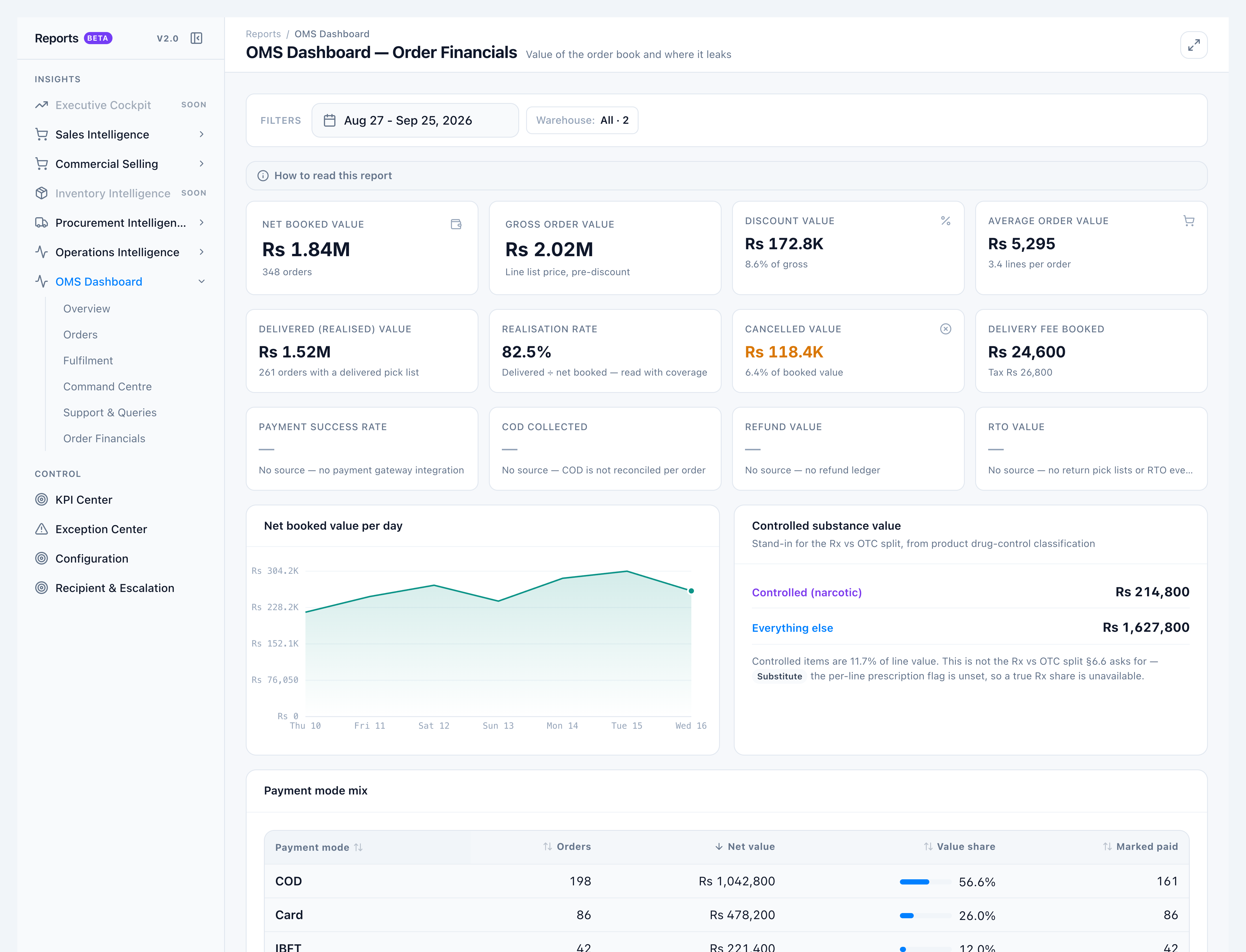 OMS Dashboard Order Financials tiles