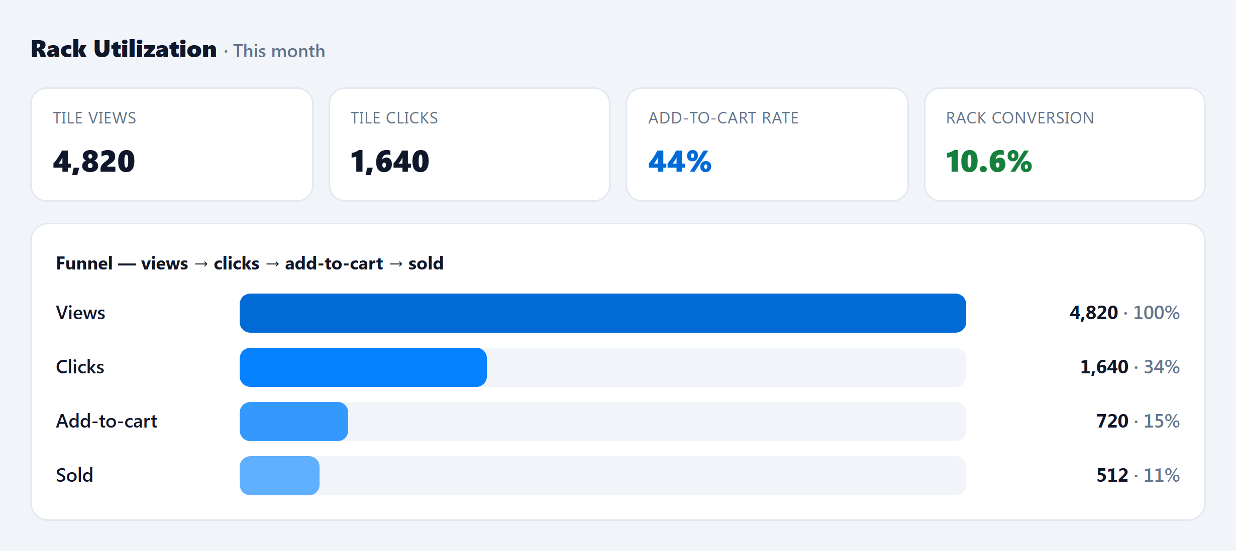 Rack Utilization report — engagement funnel and conversion KPIs