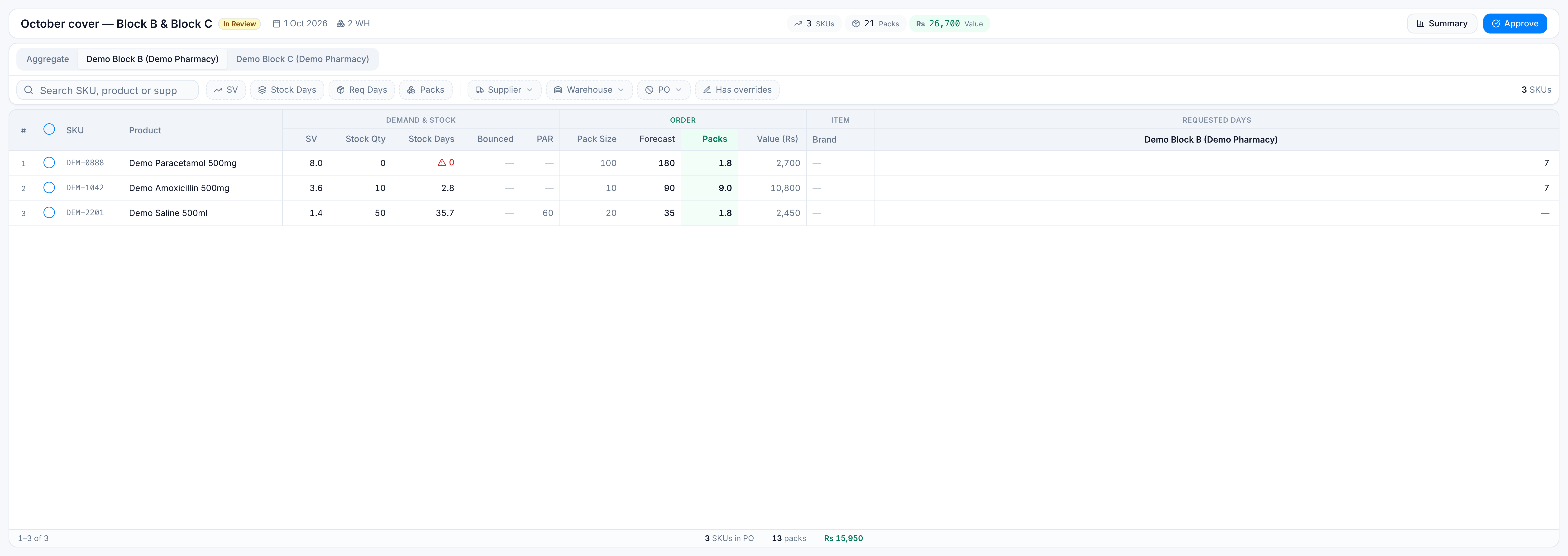 Demo Block B tab showing that warehouse's SV, stock, forecast share, and requested days