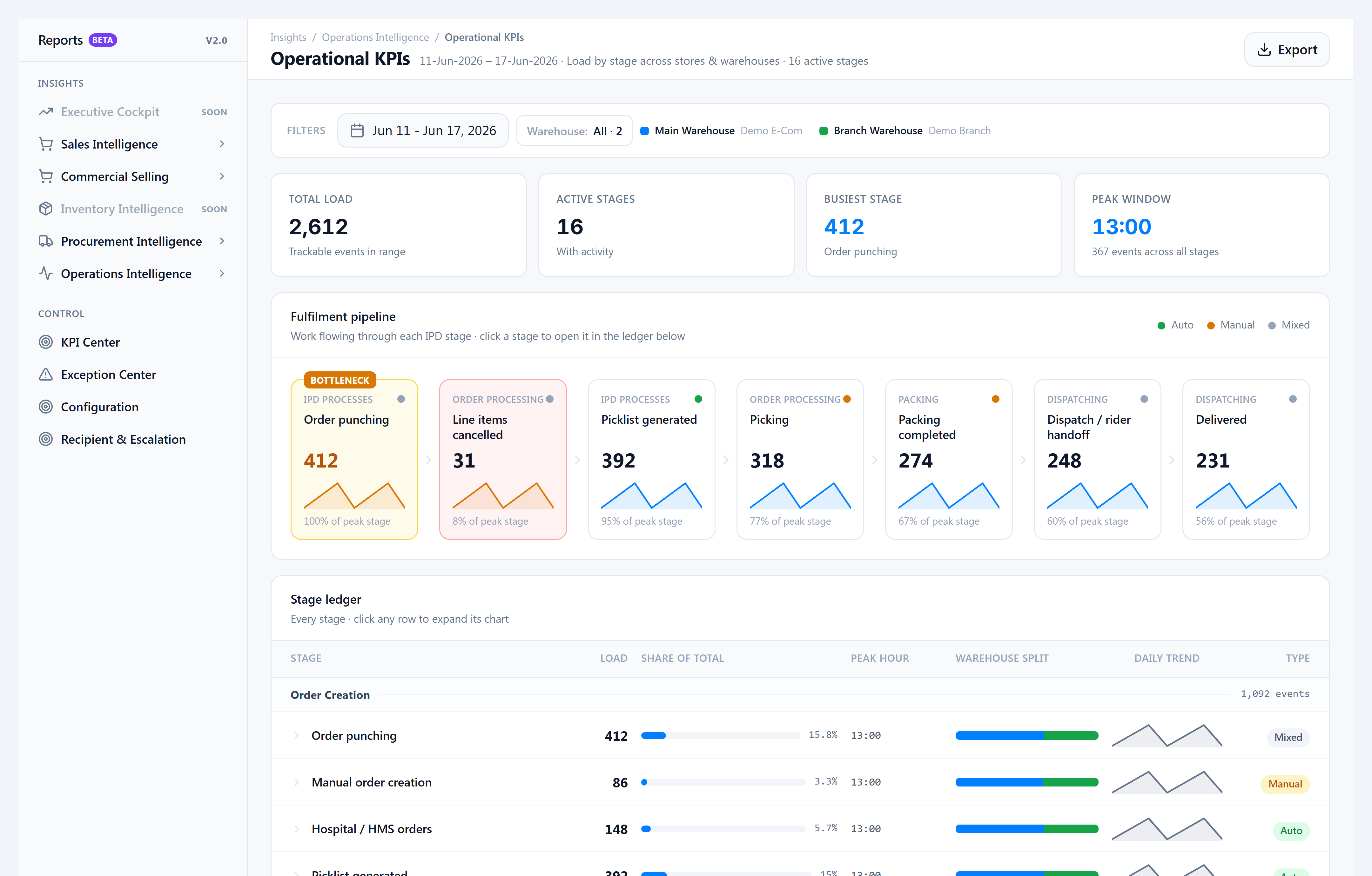 Operational KPIs with fulfilment pipeline cards and stage ledger